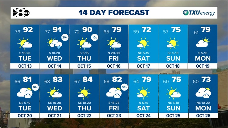 DFW Weather: Another warm stretch ahead but tracking a cold front late this week. — WFAA (Dallas-Fort Worth), Shakopee Community news